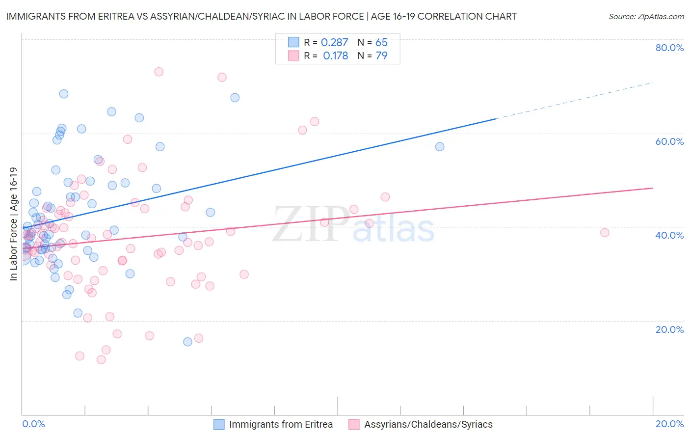 Immigrants from Eritrea vs Assyrian/Chaldean/Syriac In Labor Force | Age 16-19