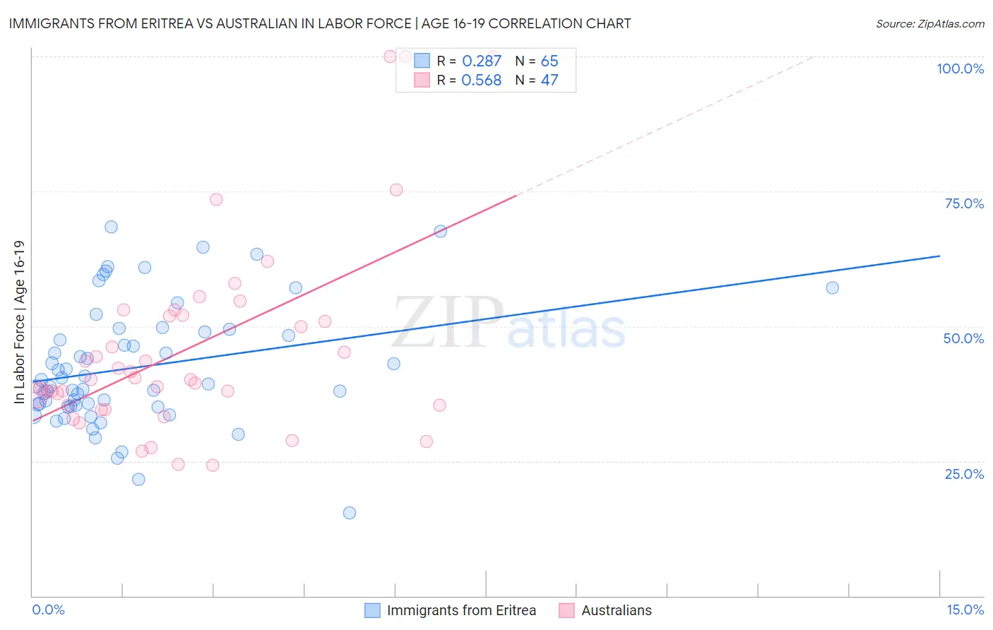 Immigrants from Eritrea vs Australian In Labor Force | Age 16-19