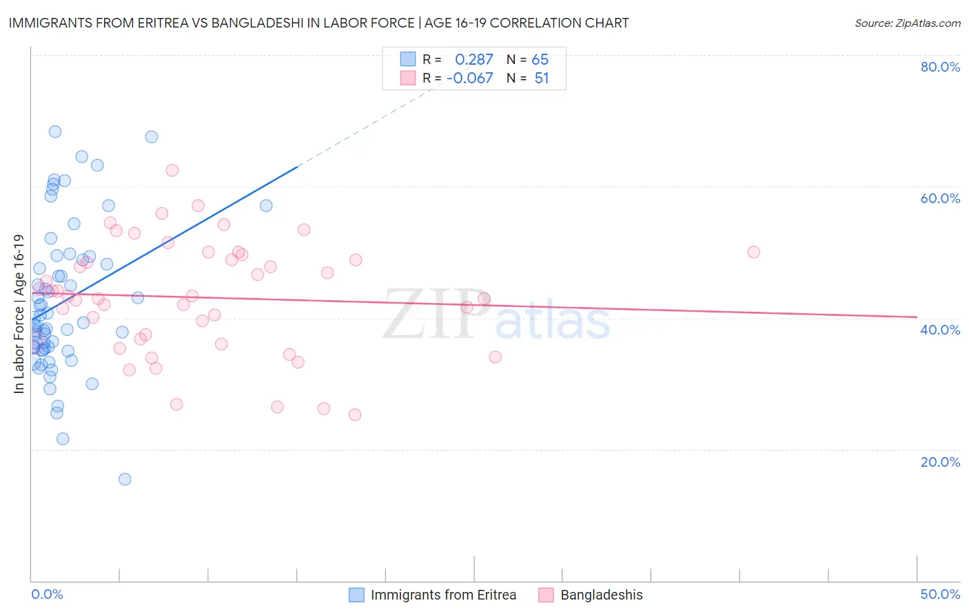 Immigrants from Eritrea vs Bangladeshi In Labor Force | Age 16-19