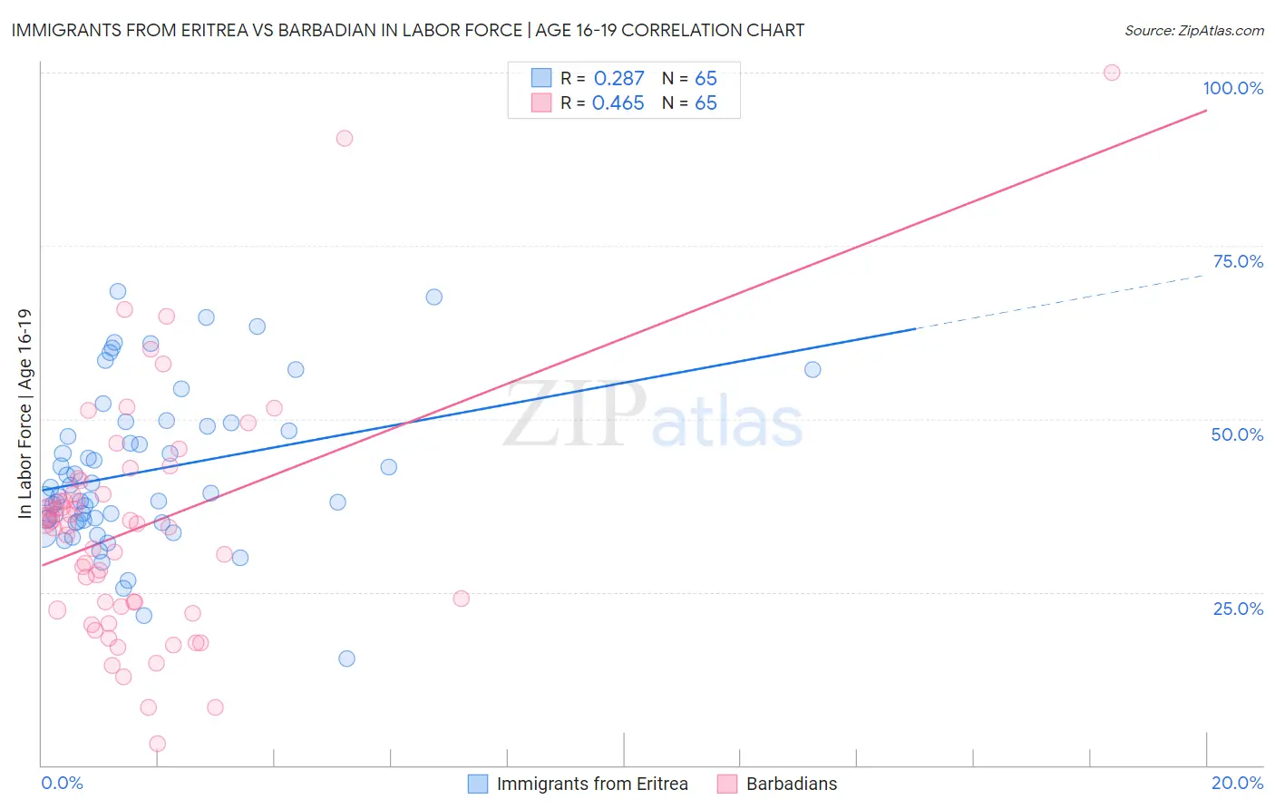 Immigrants from Eritrea vs Barbadian In Labor Force | Age 16-19