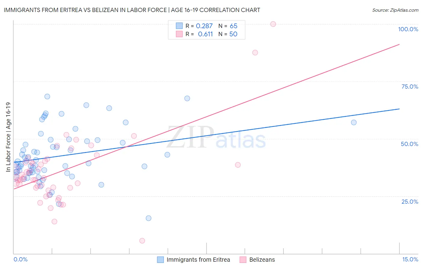 Immigrants from Eritrea vs Belizean In Labor Force | Age 16-19