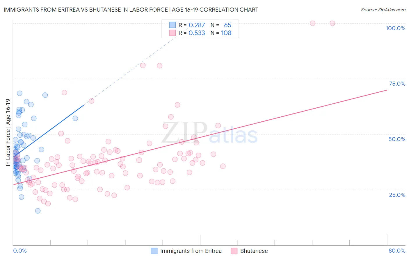 Immigrants from Eritrea vs Bhutanese In Labor Force | Age 16-19