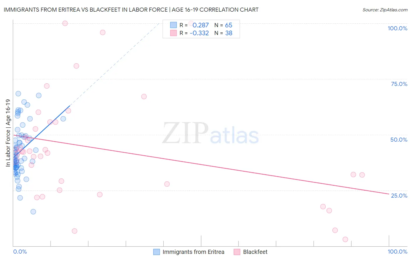 Immigrants from Eritrea vs Blackfeet In Labor Force | Age 16-19