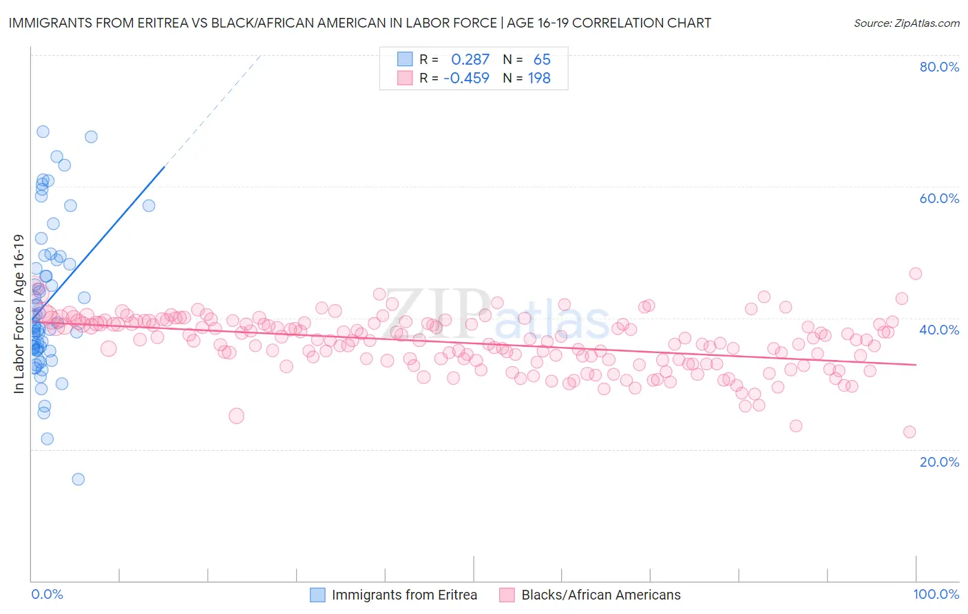 Immigrants from Eritrea vs Black/African American In Labor Force | Age 16-19