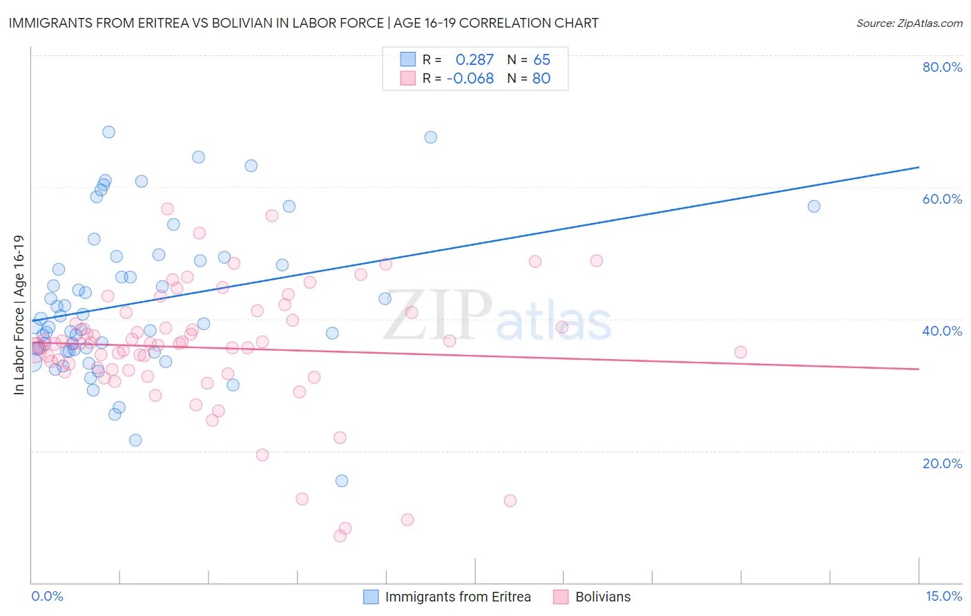 Immigrants from Eritrea vs Bolivian In Labor Force | Age 16-19