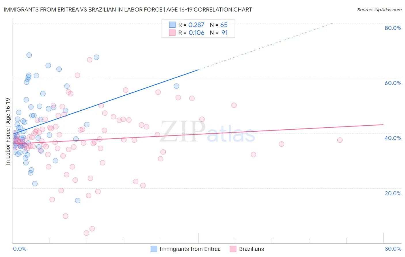 Immigrants from Eritrea vs Brazilian In Labor Force | Age 16-19