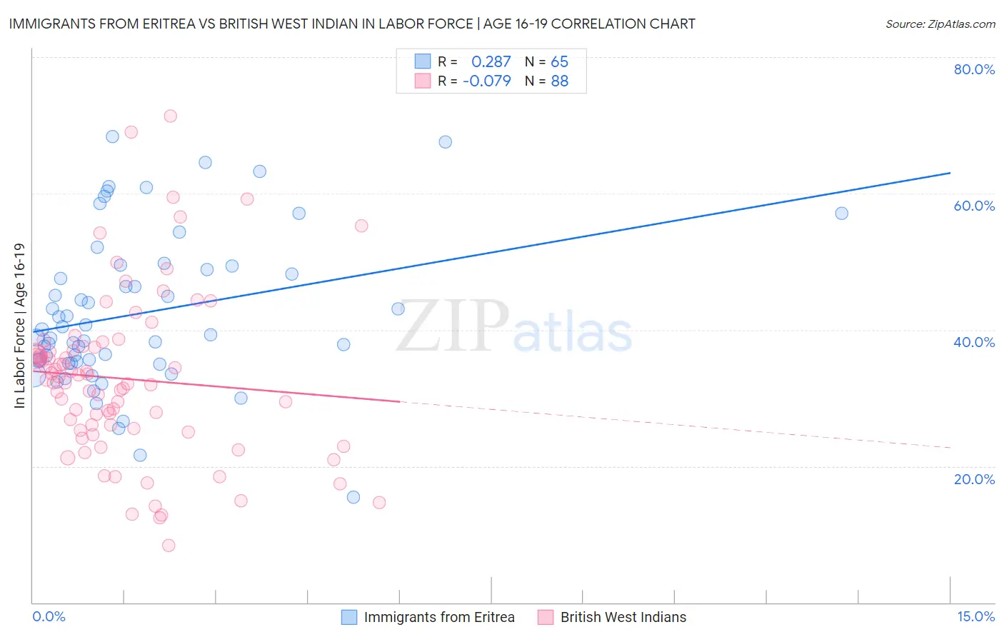 Immigrants from Eritrea vs British West Indian In Labor Force | Age 16-19