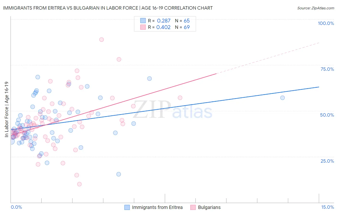 Immigrants from Eritrea vs Bulgarian In Labor Force | Age 16-19