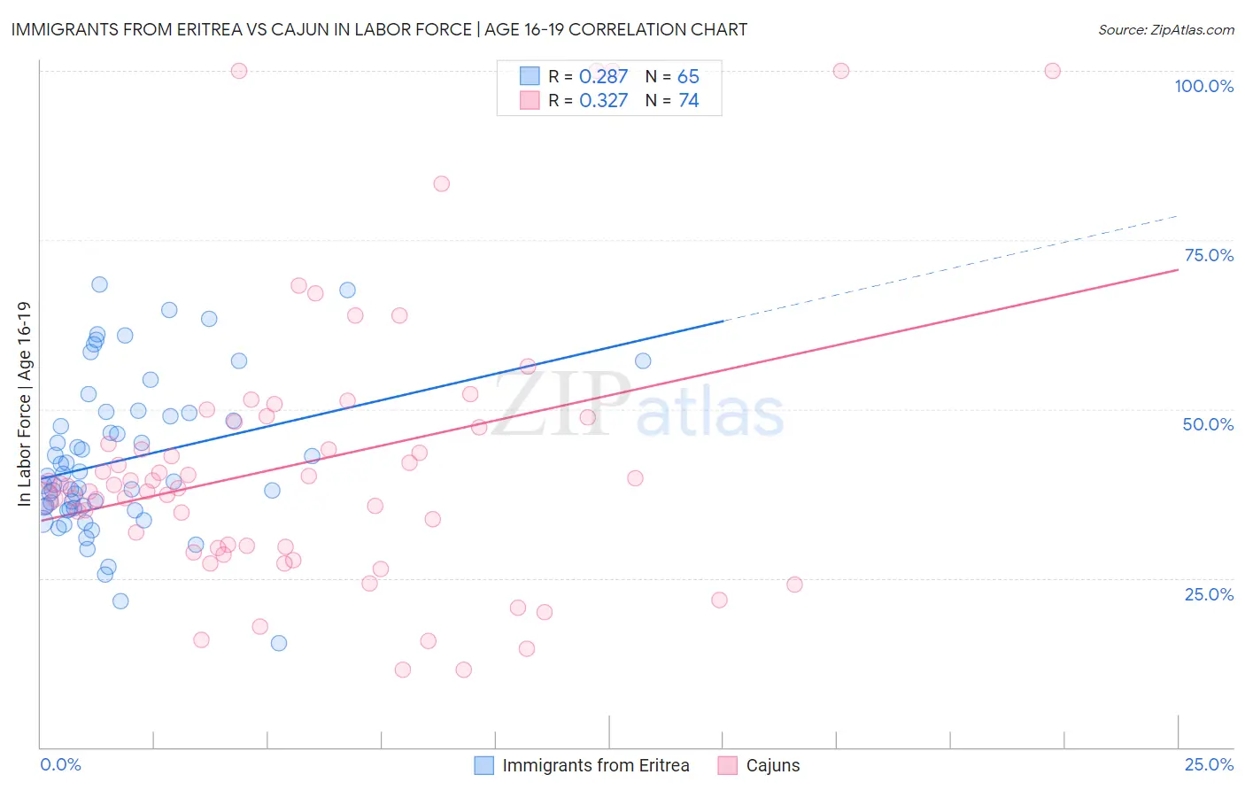 Immigrants from Eritrea vs Cajun In Labor Force | Age 16-19