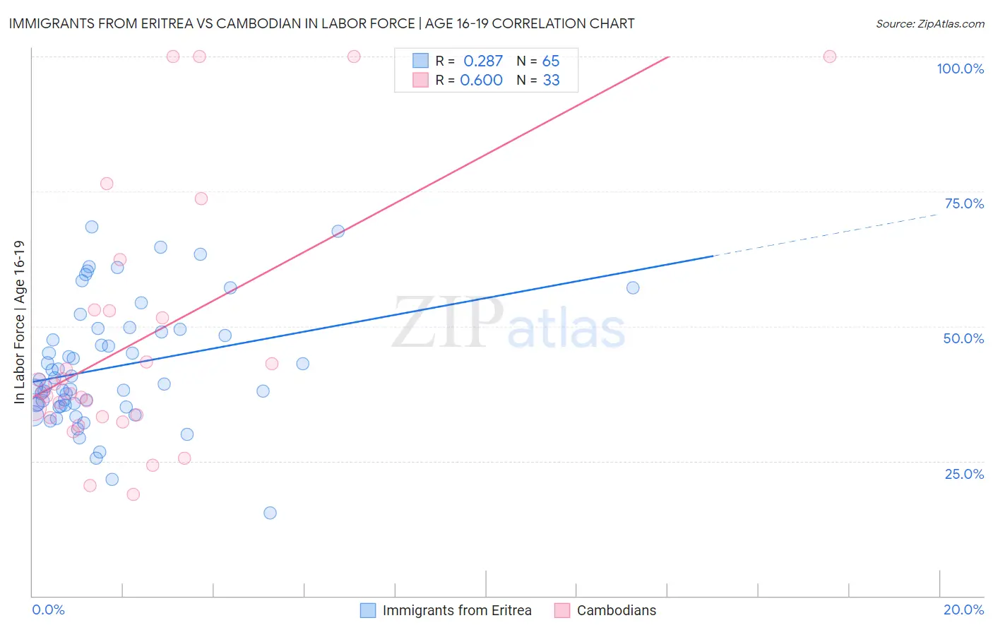 Immigrants from Eritrea vs Cambodian In Labor Force | Age 16-19