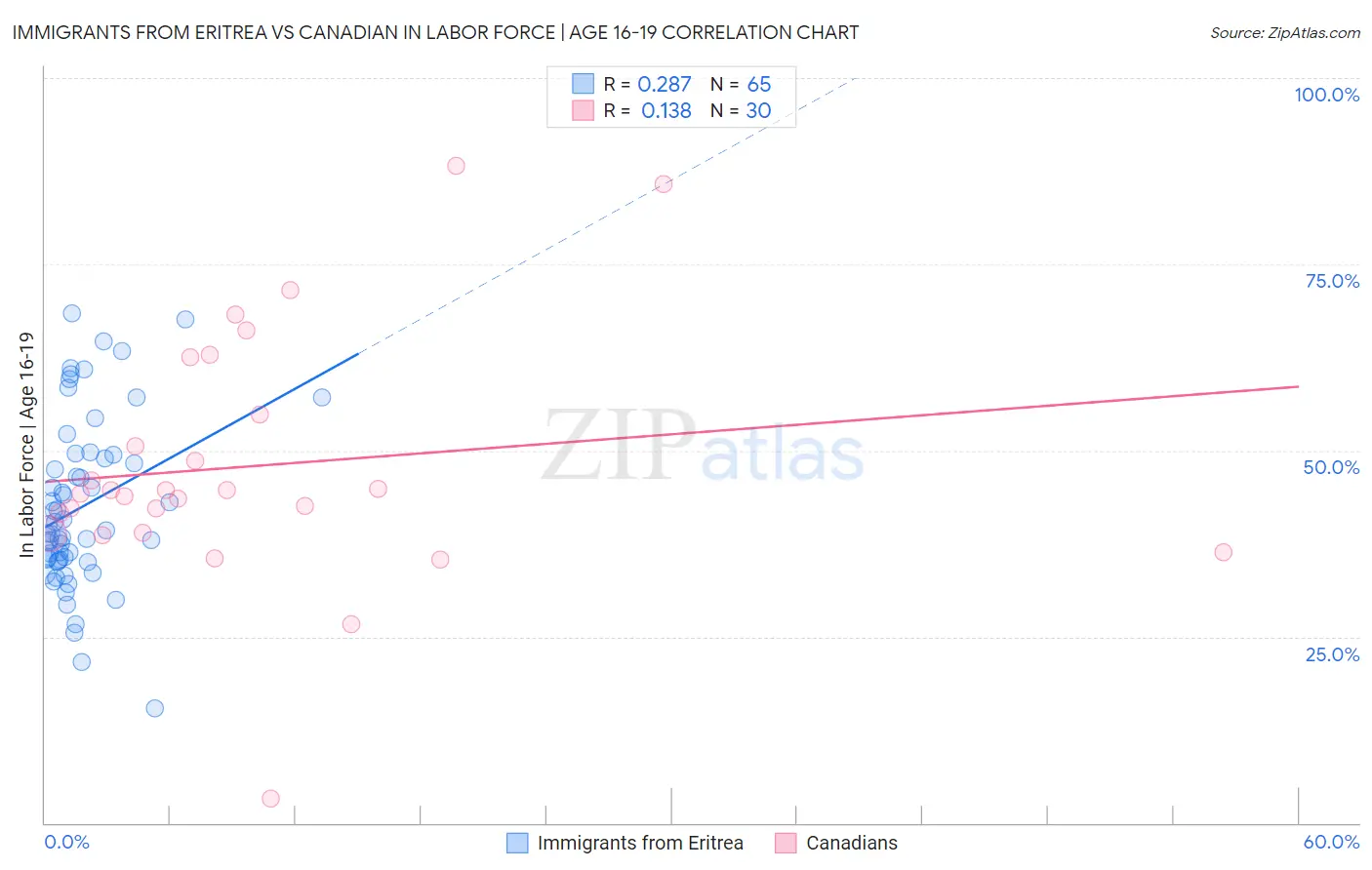 Immigrants from Eritrea vs Canadian In Labor Force | Age 16-19