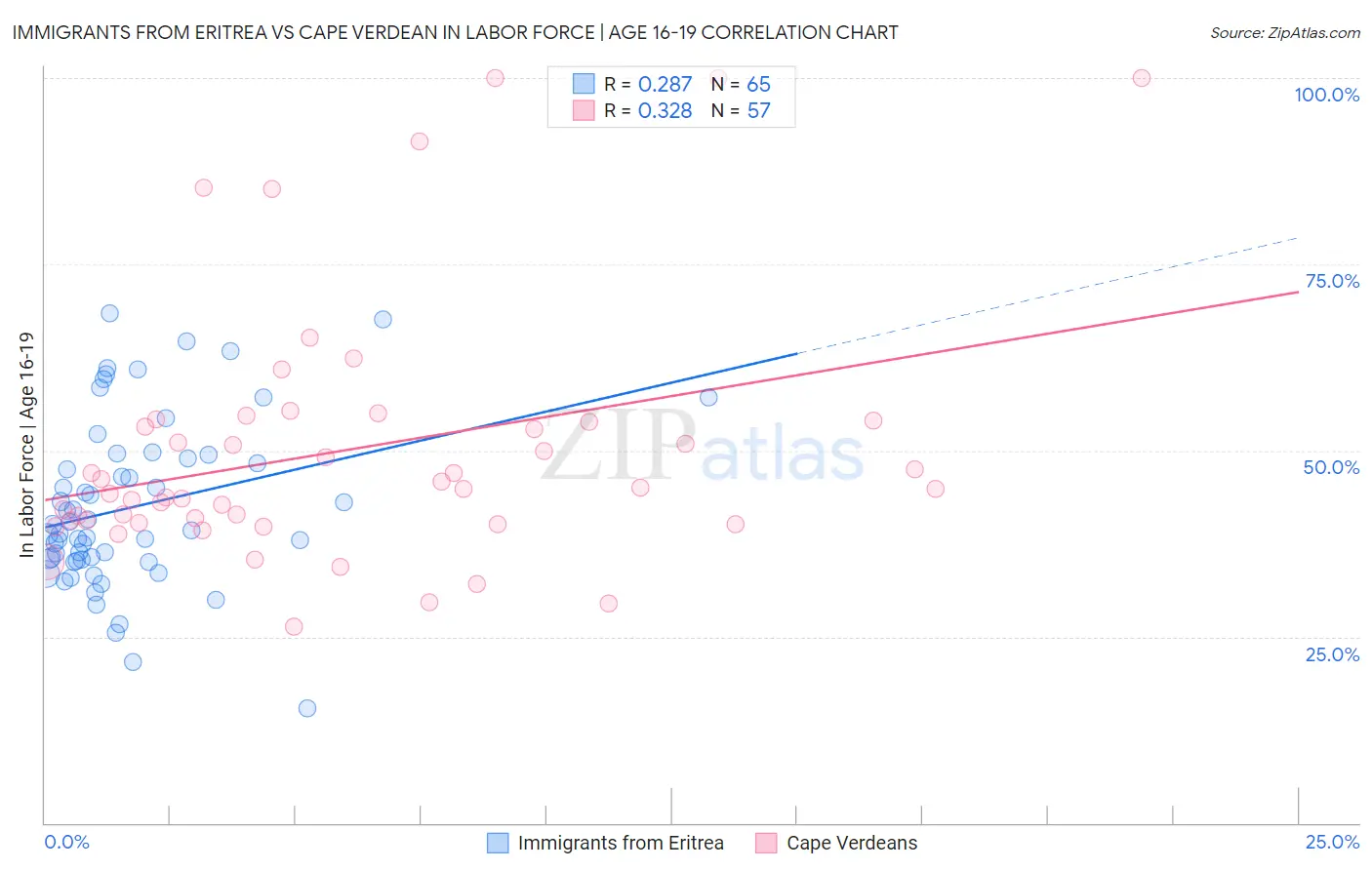 Immigrants from Eritrea vs Cape Verdean In Labor Force | Age 16-19