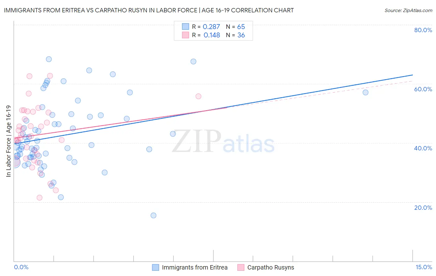 Immigrants from Eritrea vs Carpatho Rusyn In Labor Force | Age 16-19