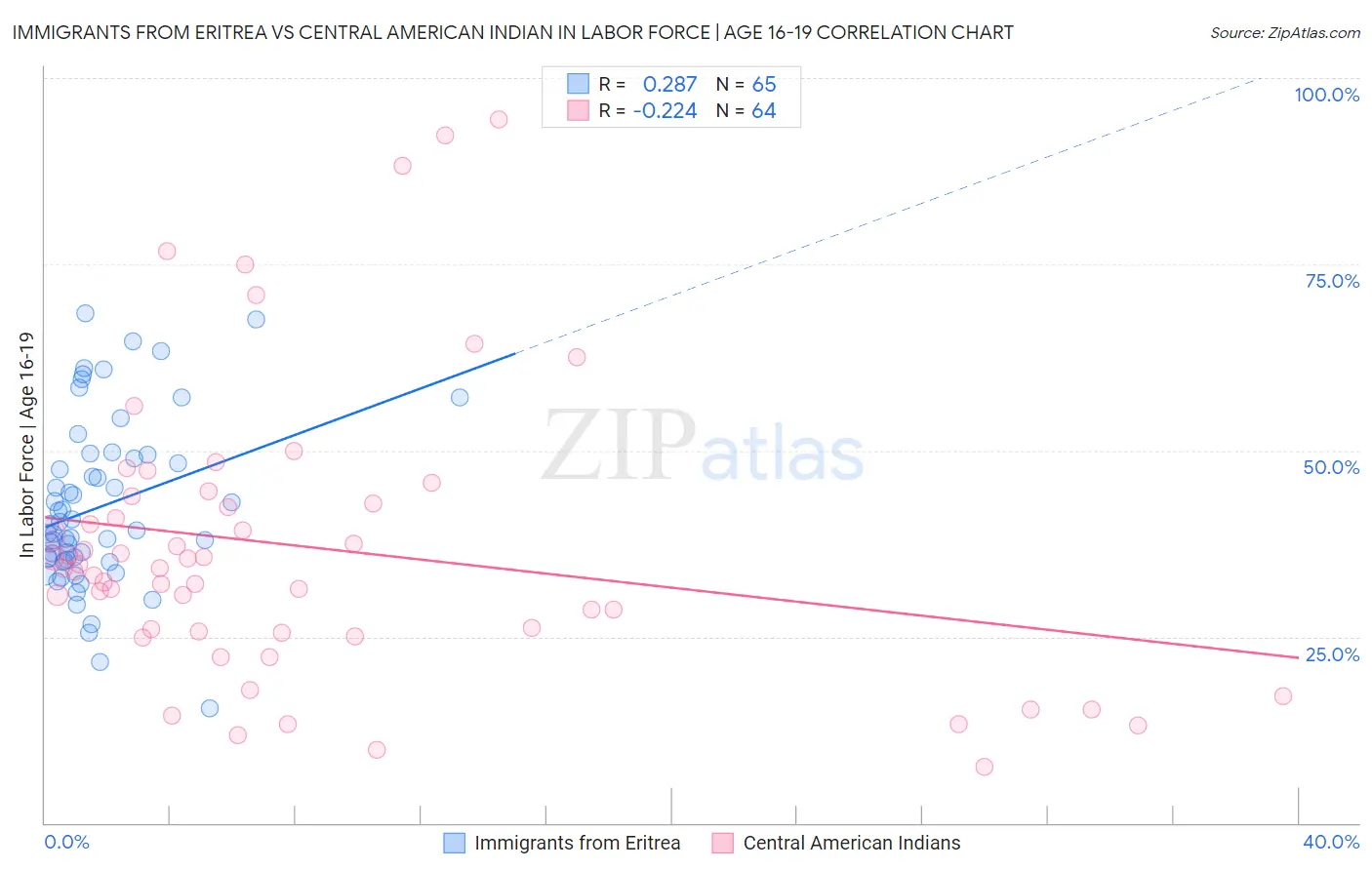 Immigrants from Eritrea vs Central American Indian In Labor Force | Age 16-19