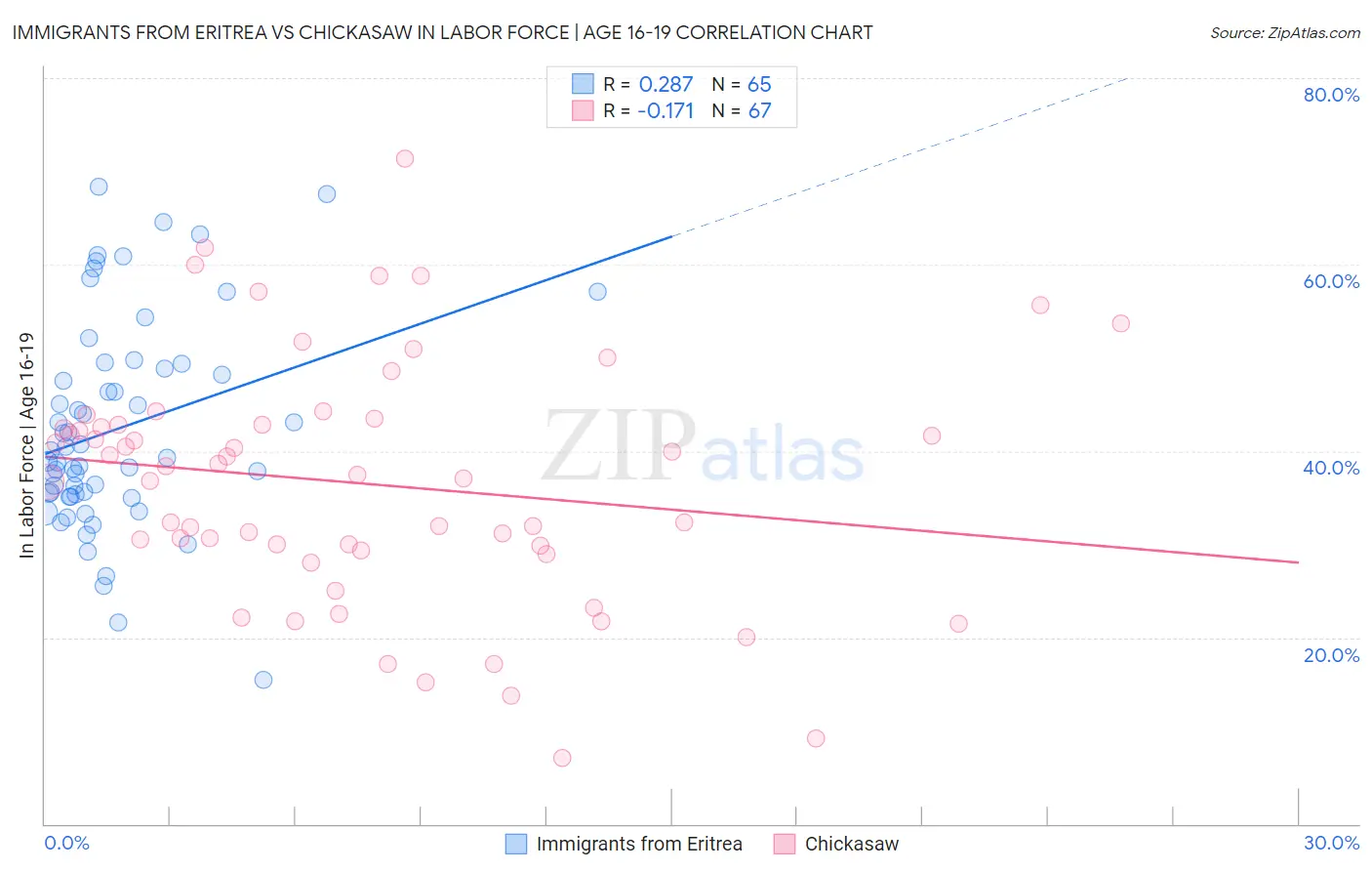 Immigrants from Eritrea vs Chickasaw In Labor Force | Age 16-19