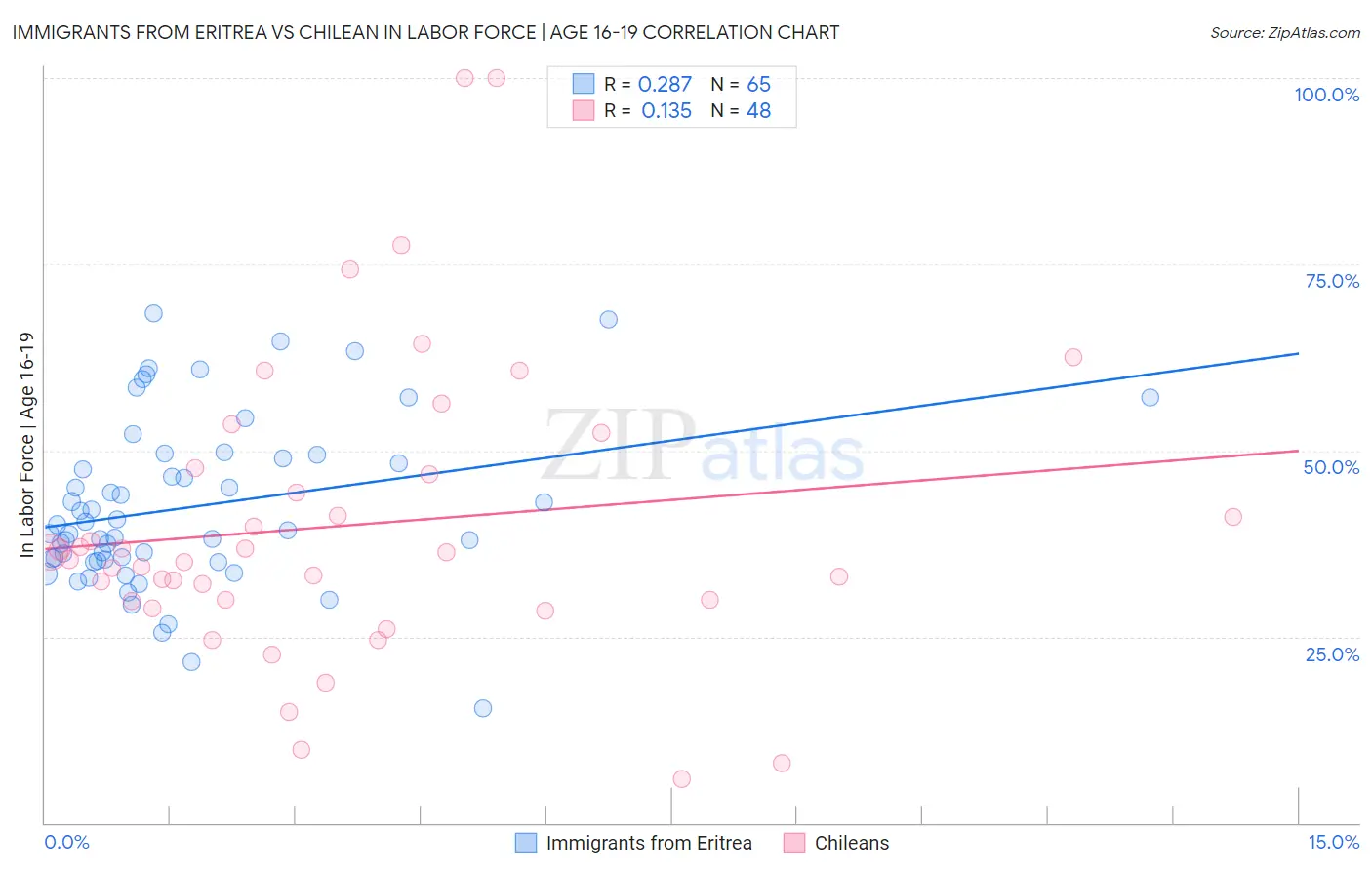 Immigrants from Eritrea vs Chilean In Labor Force | Age 16-19