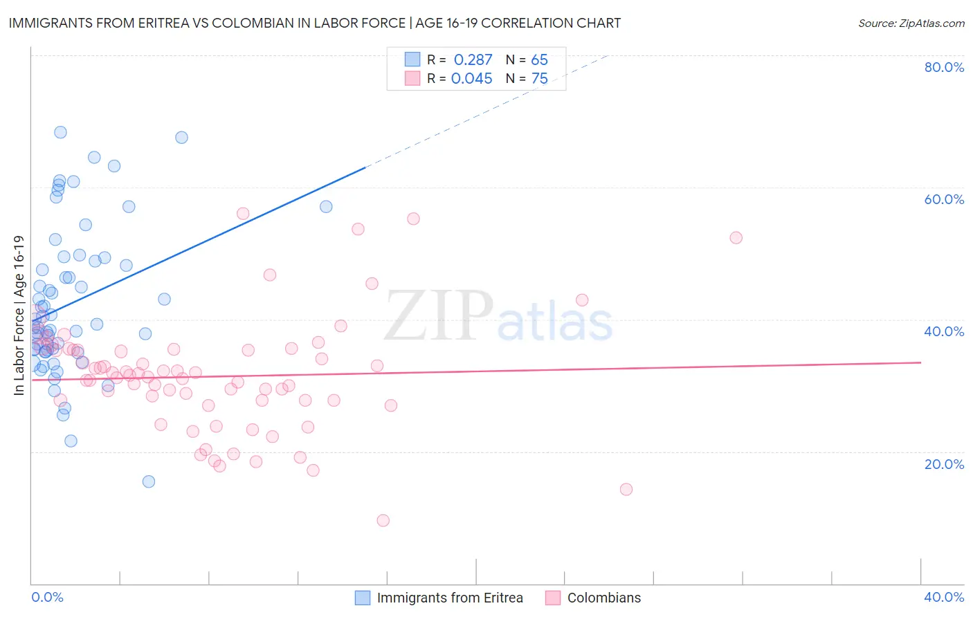 Immigrants from Eritrea vs Colombian In Labor Force | Age 16-19