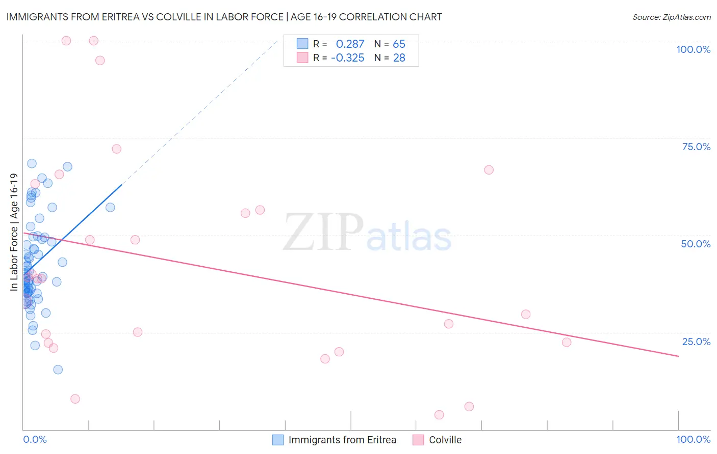 Immigrants from Eritrea vs Colville In Labor Force | Age 16-19