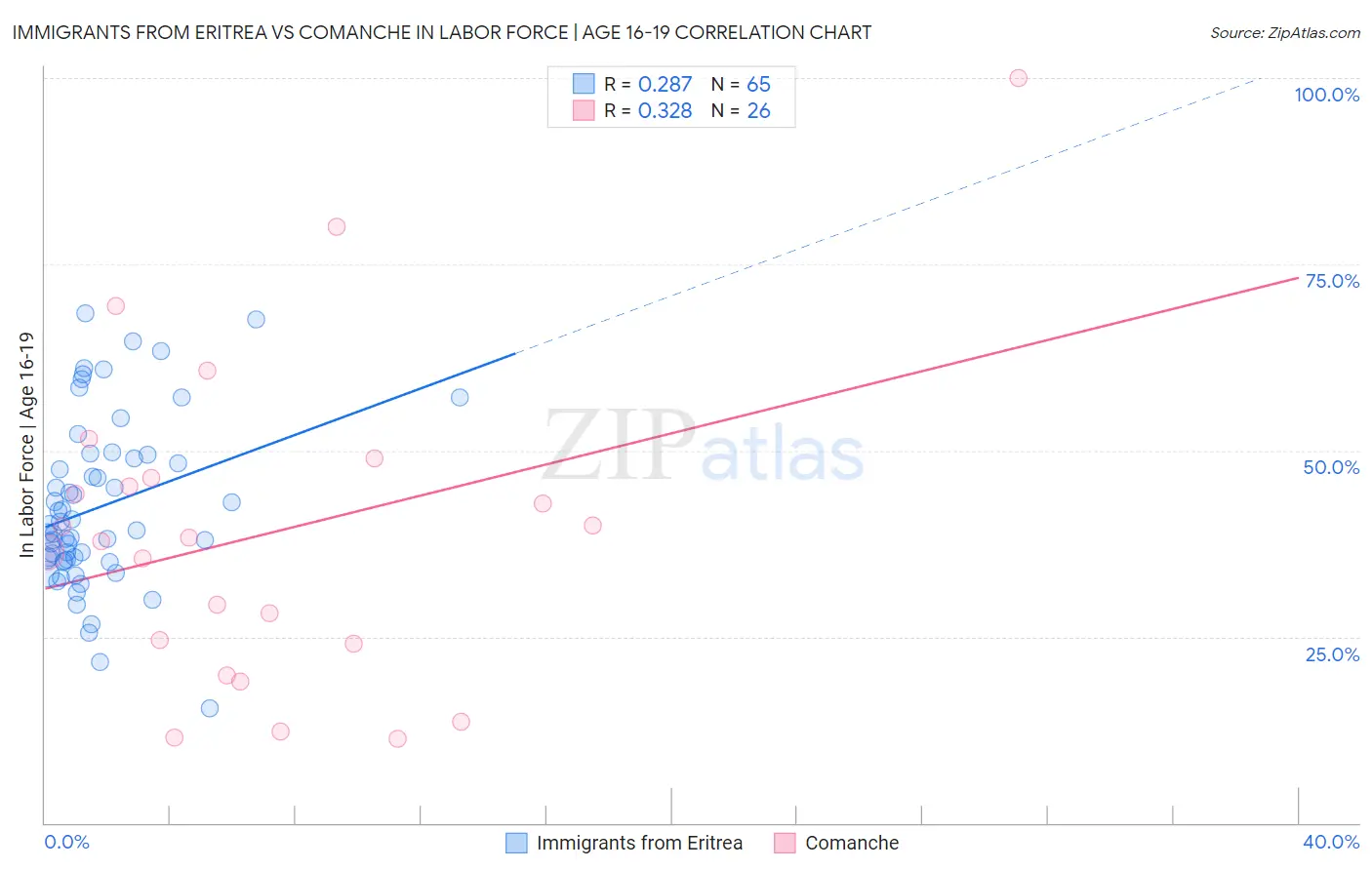 Immigrants from Eritrea vs Comanche In Labor Force | Age 16-19