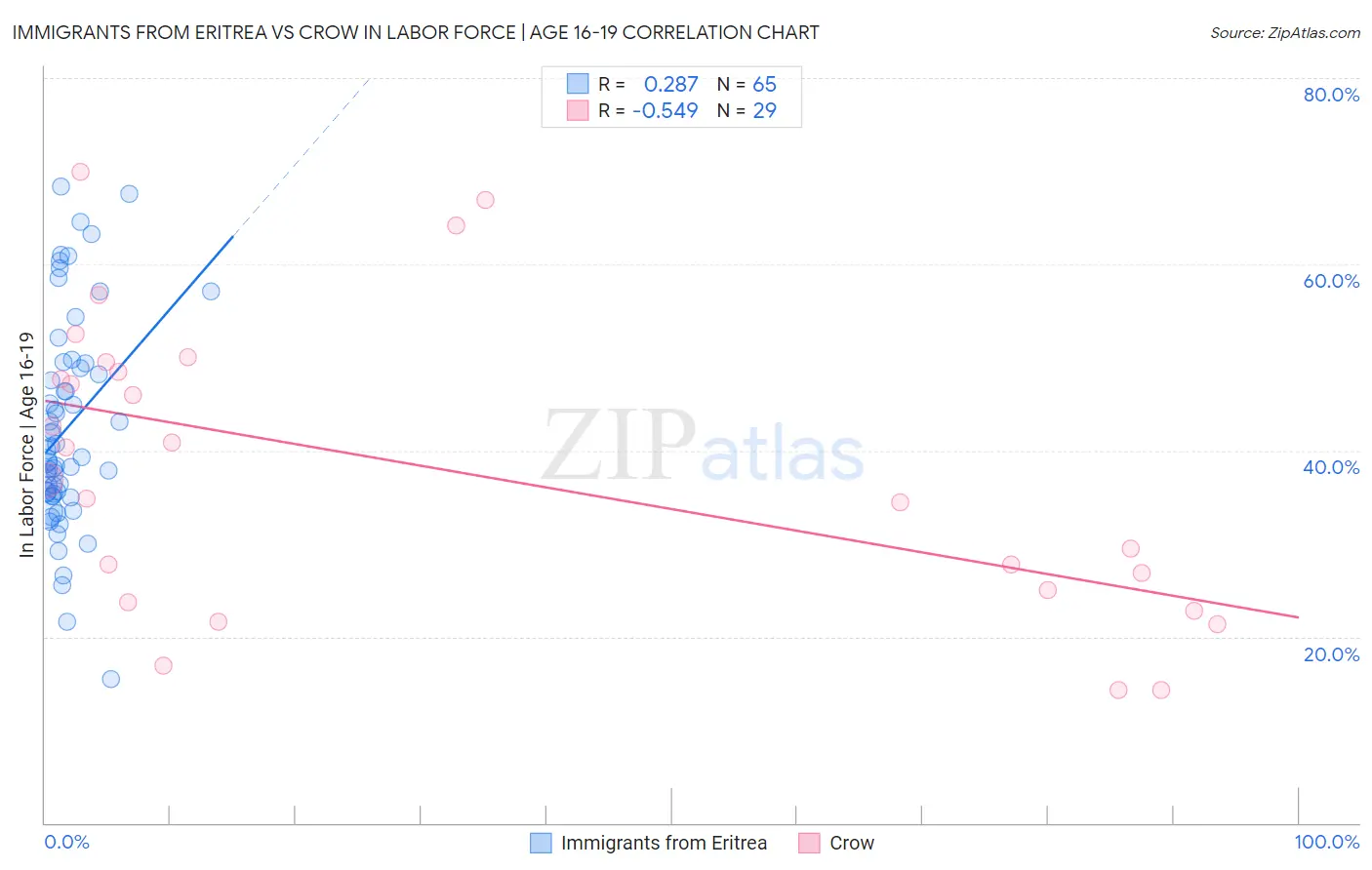 Immigrants from Eritrea vs Crow In Labor Force | Age 16-19