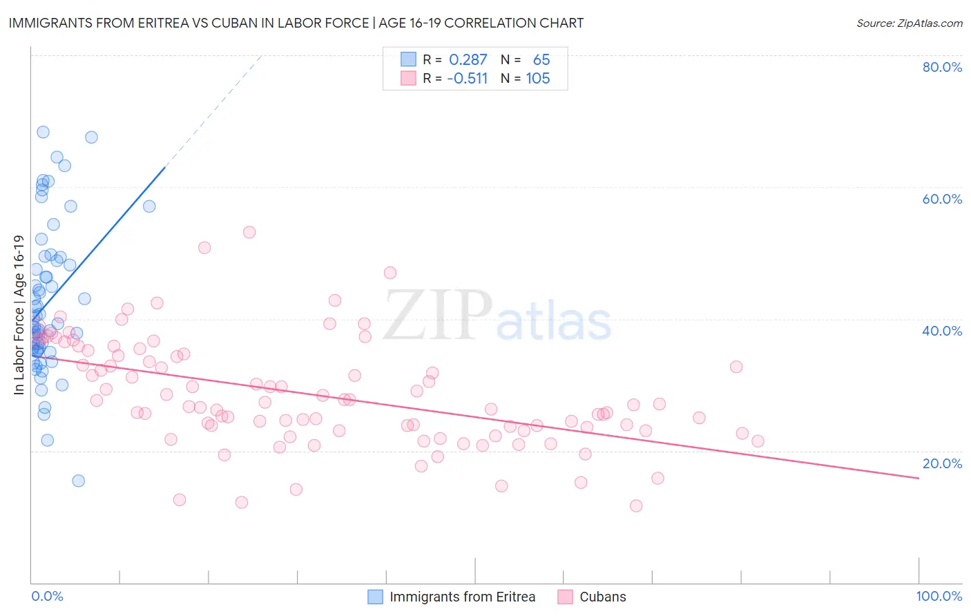 Immigrants from Eritrea vs Cuban In Labor Force | Age 16-19