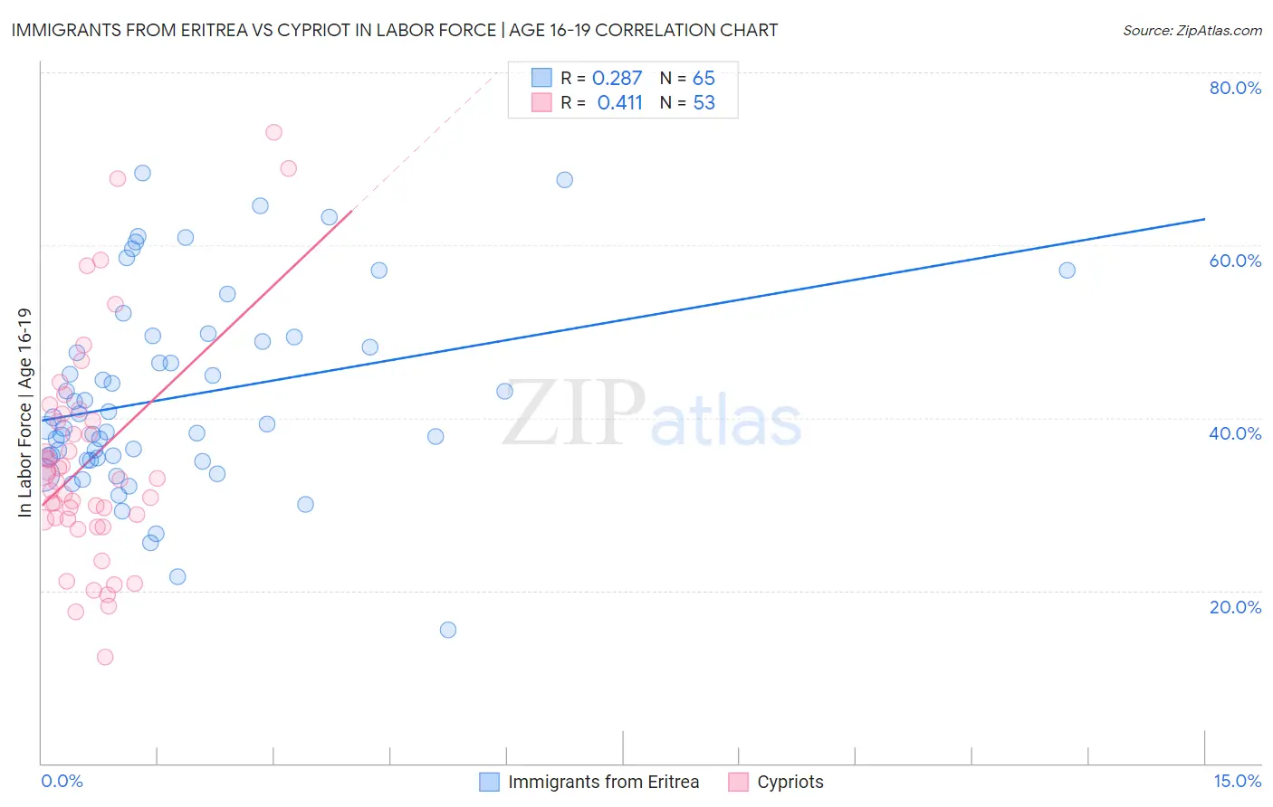 Immigrants from Eritrea vs Cypriot In Labor Force | Age 16-19