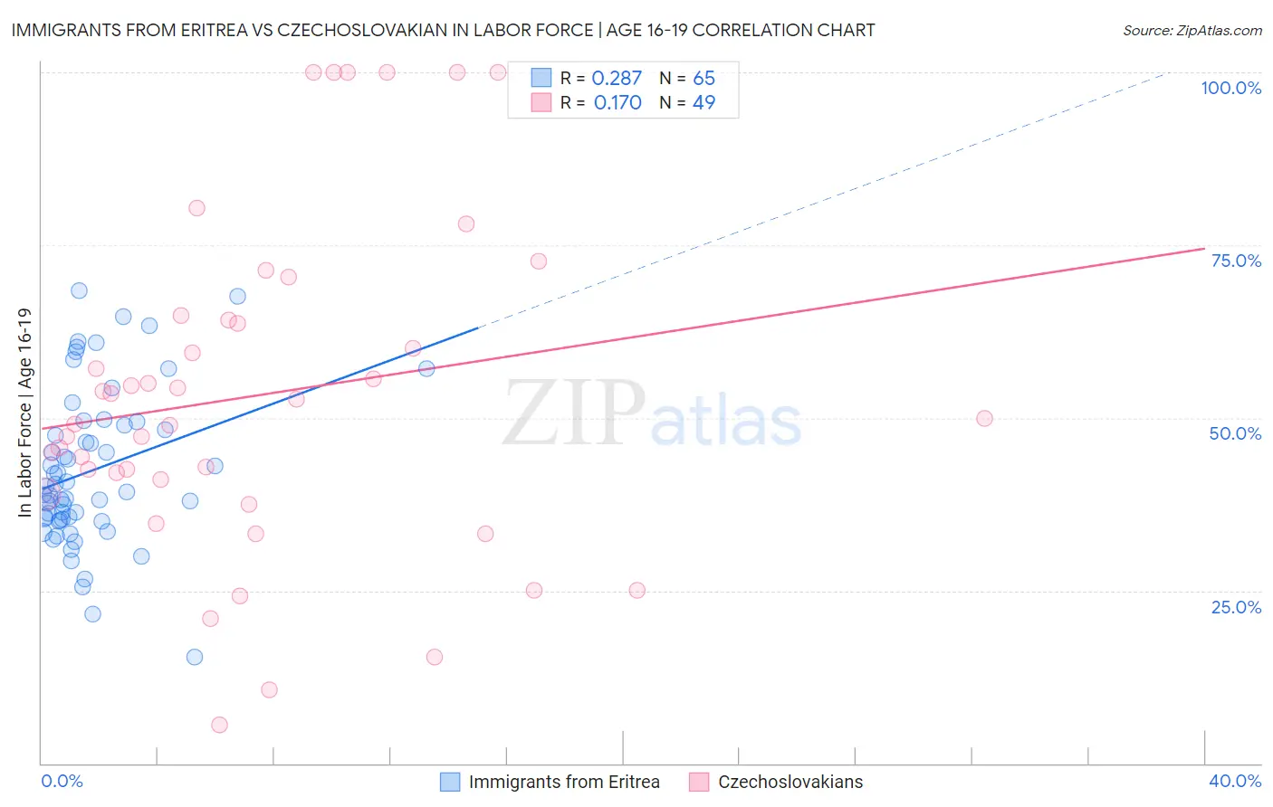 Immigrants from Eritrea vs Czechoslovakian In Labor Force | Age 16-19