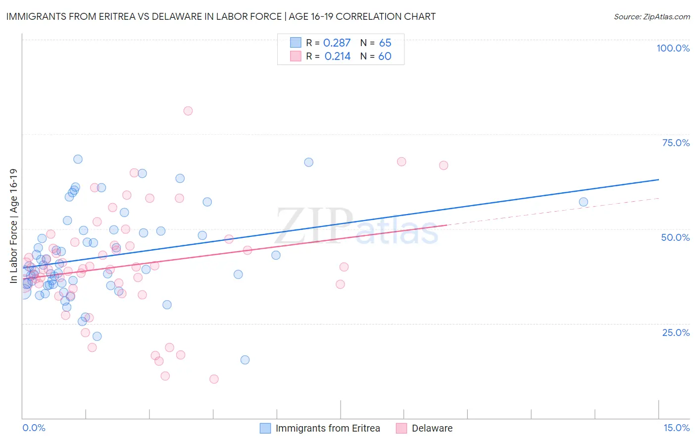 Immigrants from Eritrea vs Delaware In Labor Force | Age 16-19