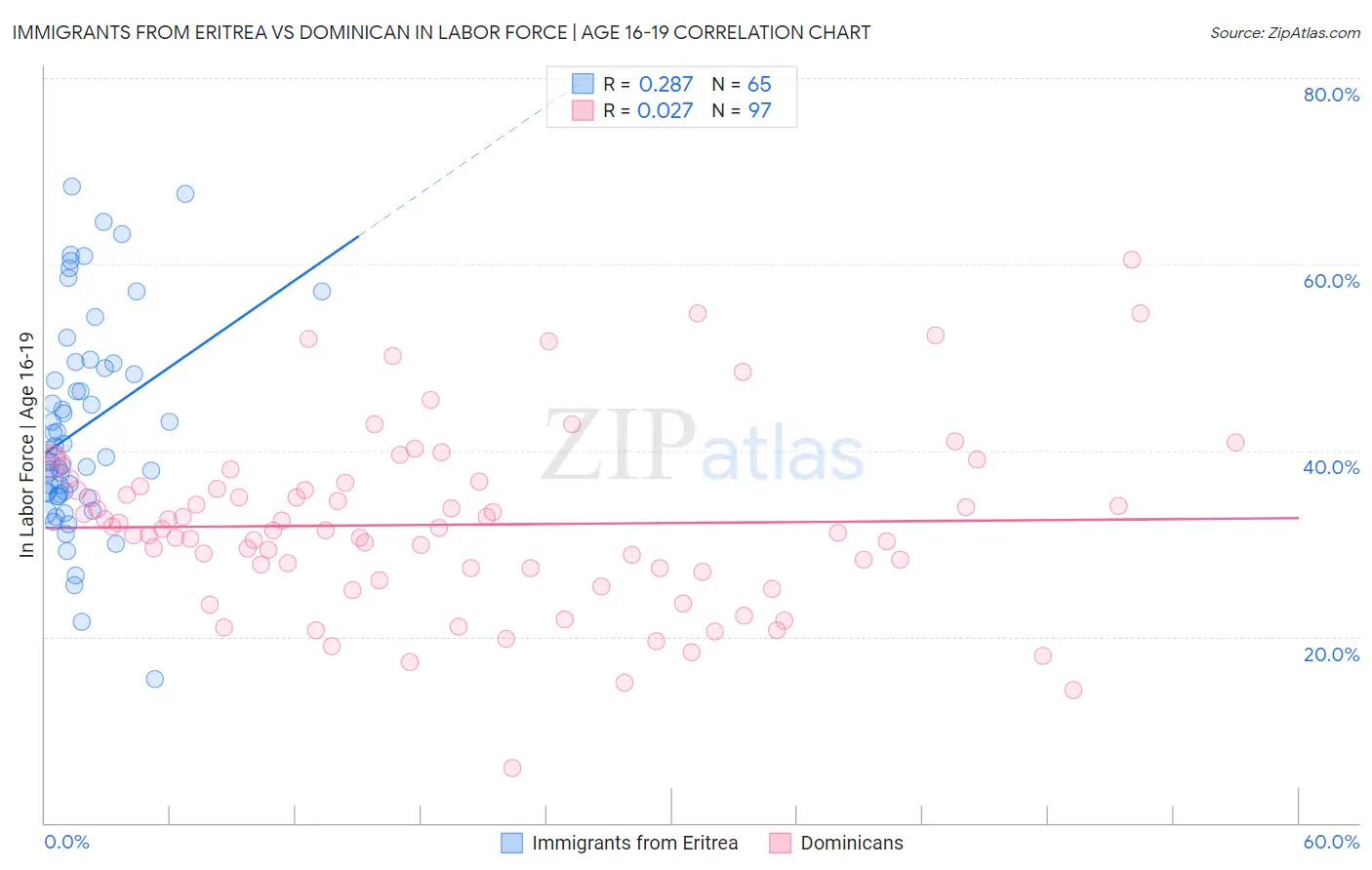 Immigrants from Eritrea vs Dominican In Labor Force | Age 16-19