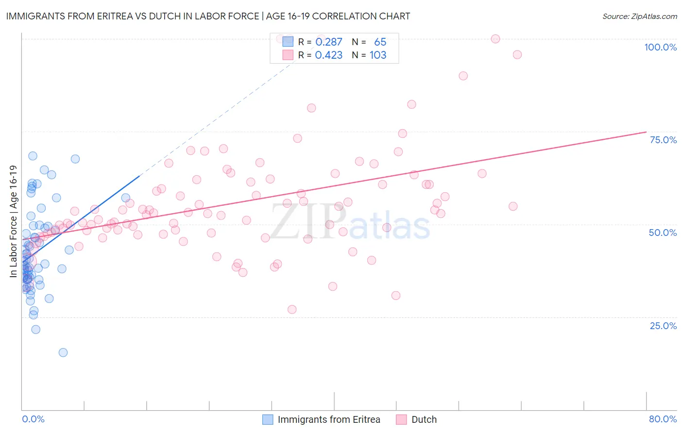 Immigrants from Eritrea vs Dutch In Labor Force | Age 16-19