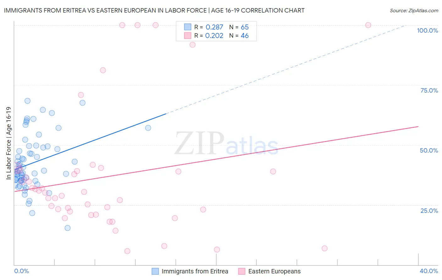 Immigrants from Eritrea vs Eastern European In Labor Force | Age 16-19