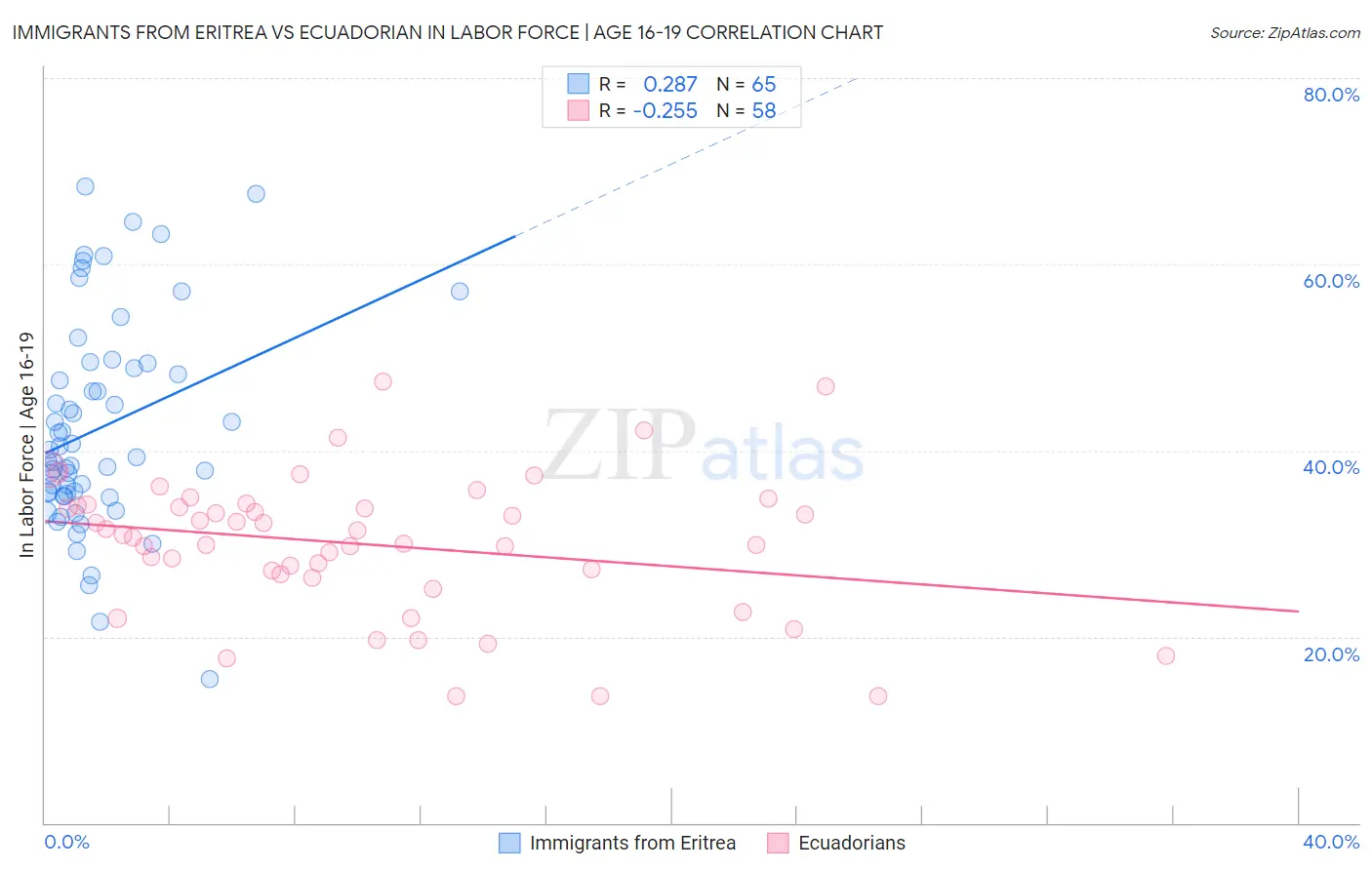 Immigrants from Eritrea vs Ecuadorian In Labor Force | Age 16-19