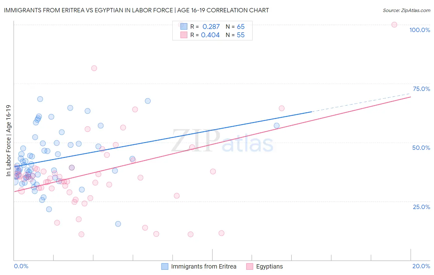 Immigrants from Eritrea vs Egyptian In Labor Force | Age 16-19