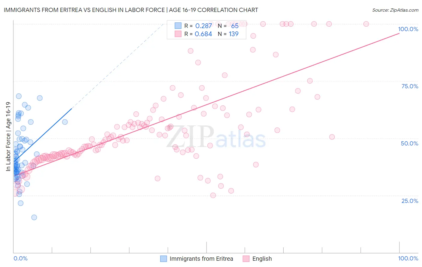 Immigrants from Eritrea vs English In Labor Force | Age 16-19