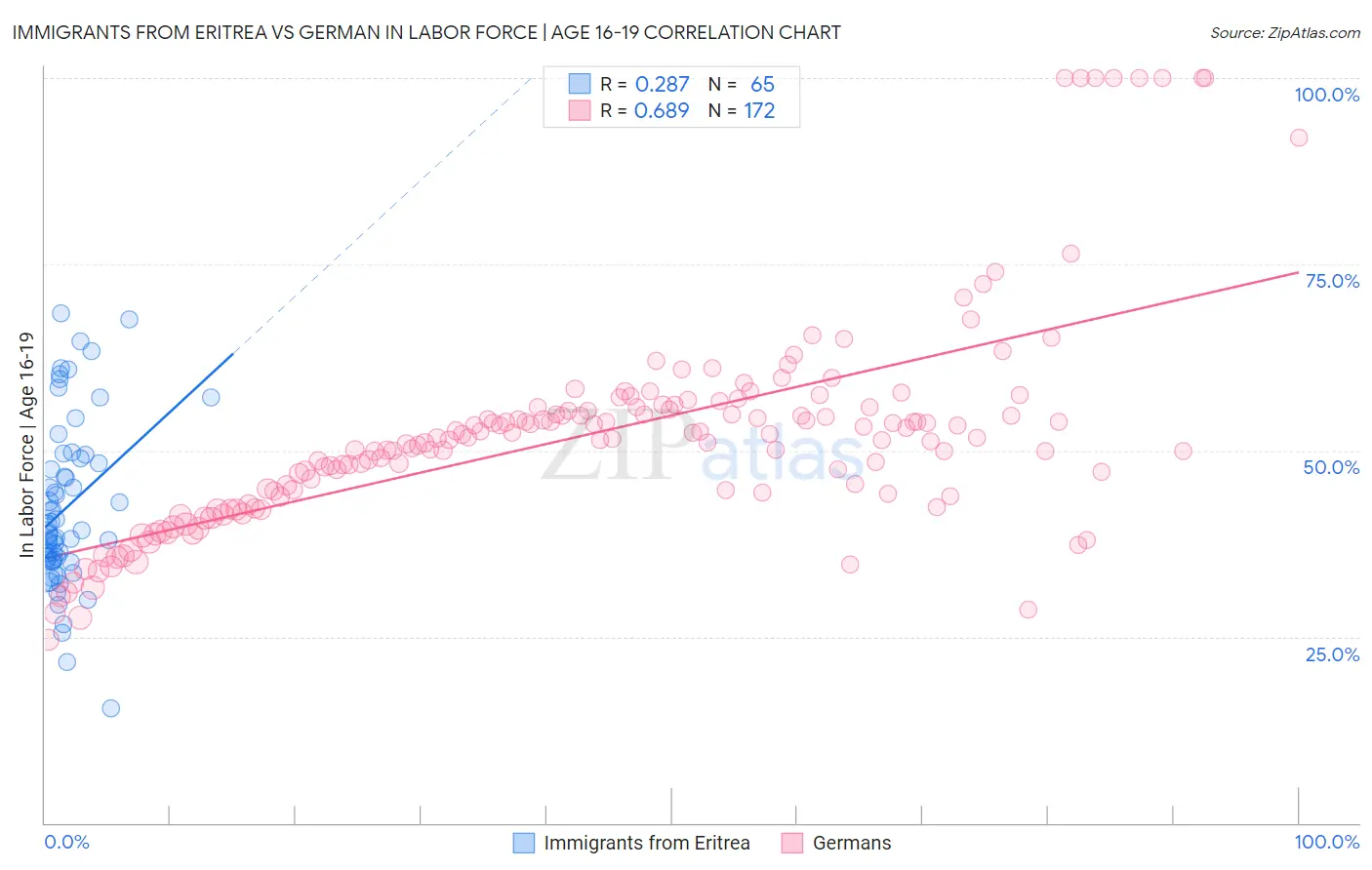 Immigrants from Eritrea vs German In Labor Force | Age 16-19