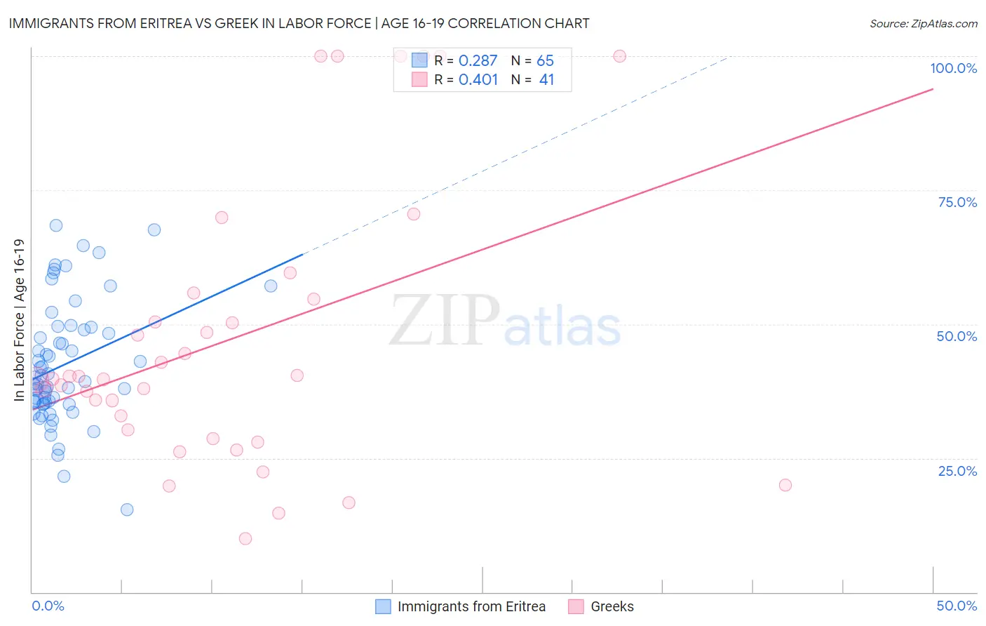 Immigrants from Eritrea vs Greek In Labor Force | Age 16-19