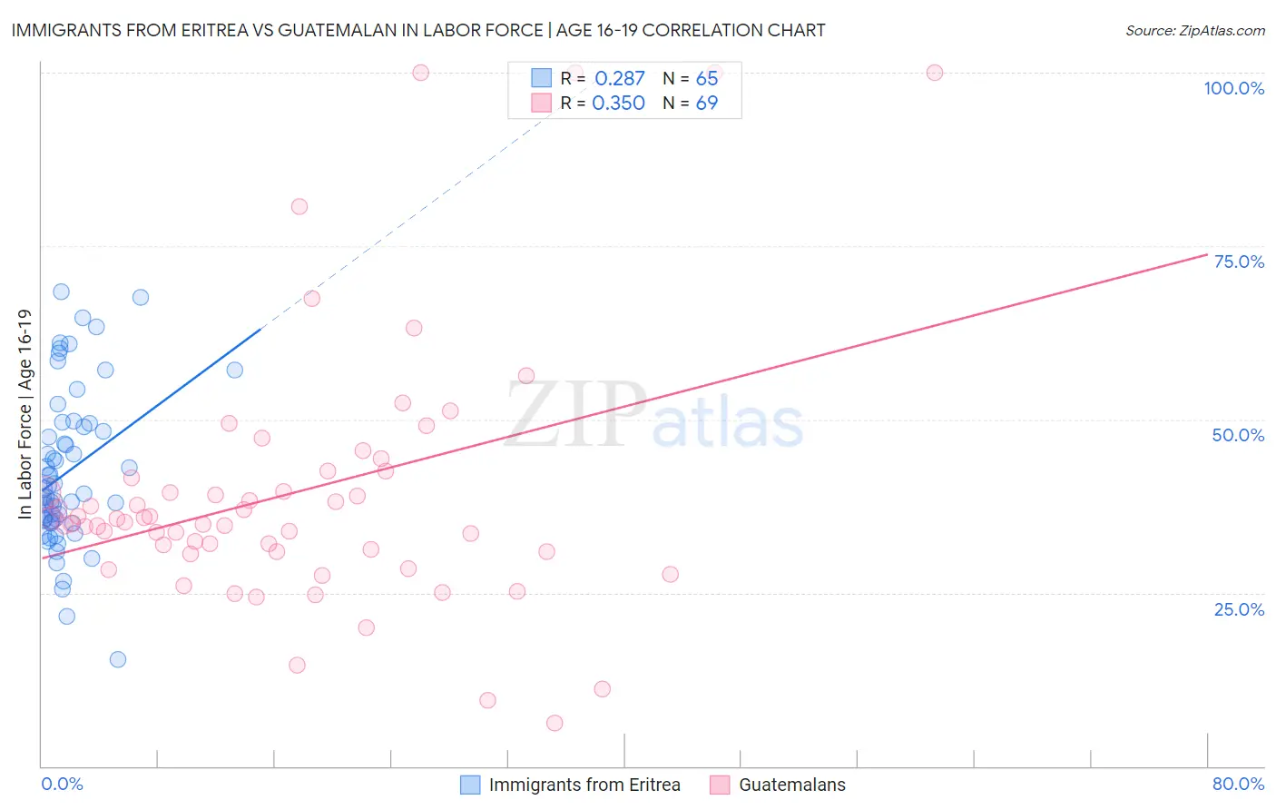 Immigrants from Eritrea vs Guatemalan In Labor Force | Age 16-19