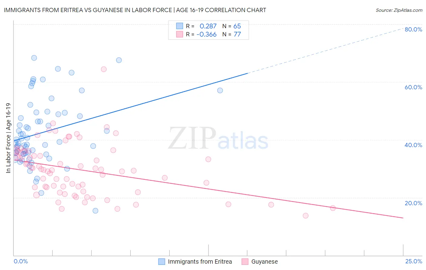 Immigrants from Eritrea vs Guyanese In Labor Force | Age 16-19