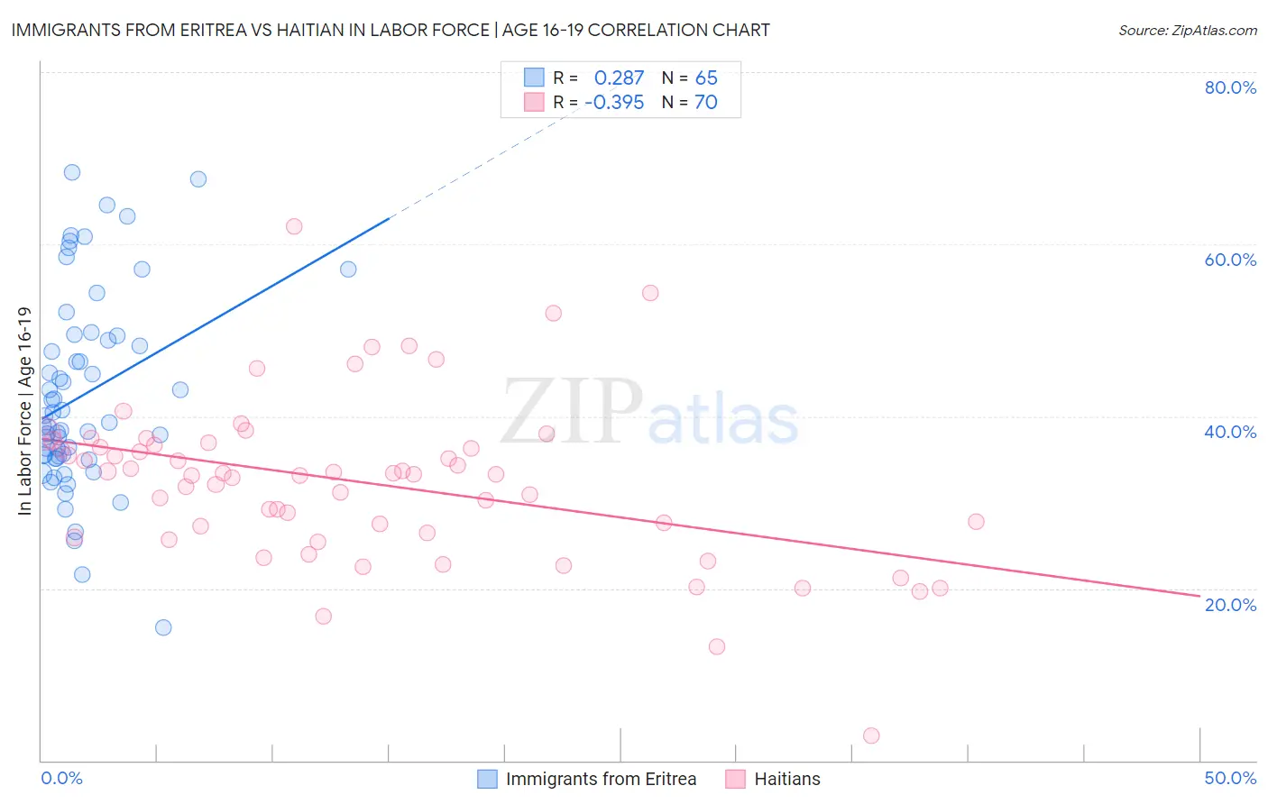 Immigrants from Eritrea vs Haitian In Labor Force | Age 16-19