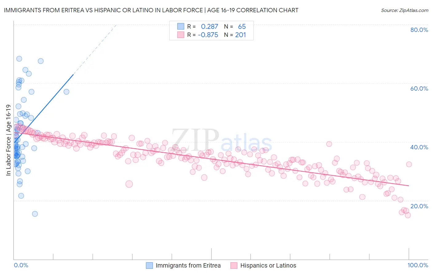 Immigrants from Eritrea vs Hispanic or Latino In Labor Force | Age 16-19