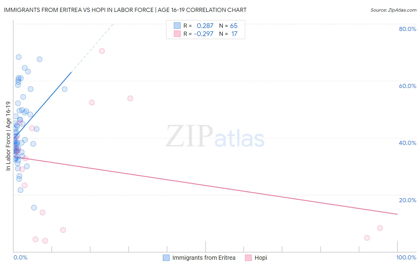 Immigrants from Eritrea vs Hopi In Labor Force | Age 16-19