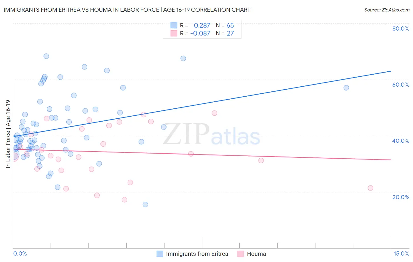 Immigrants from Eritrea vs Houma In Labor Force | Age 16-19