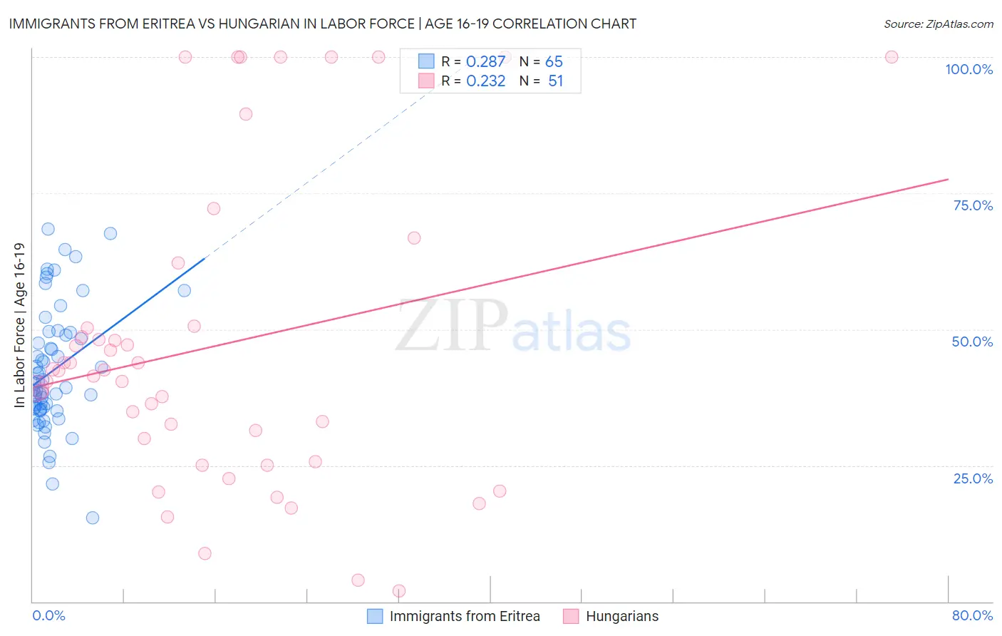 Immigrants from Eritrea vs Hungarian In Labor Force | Age 16-19