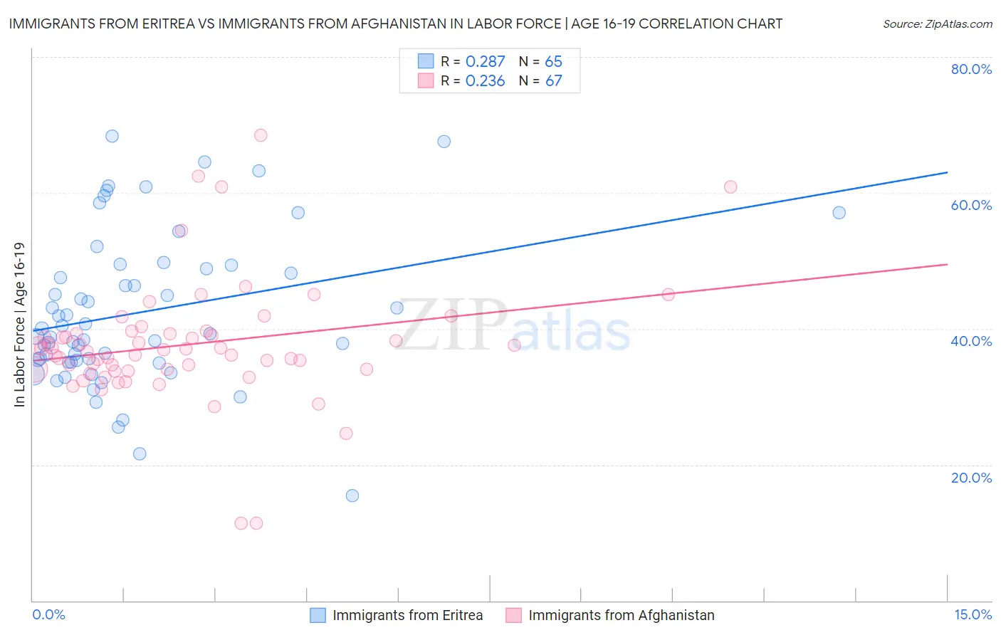 Immigrants from Eritrea vs Immigrants from Afghanistan In Labor Force | Age 16-19