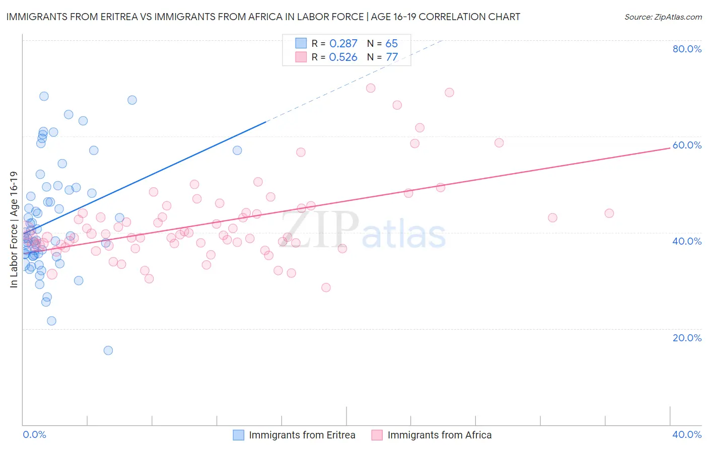 Immigrants from Eritrea vs Immigrants from Africa In Labor Force | Age 16-19