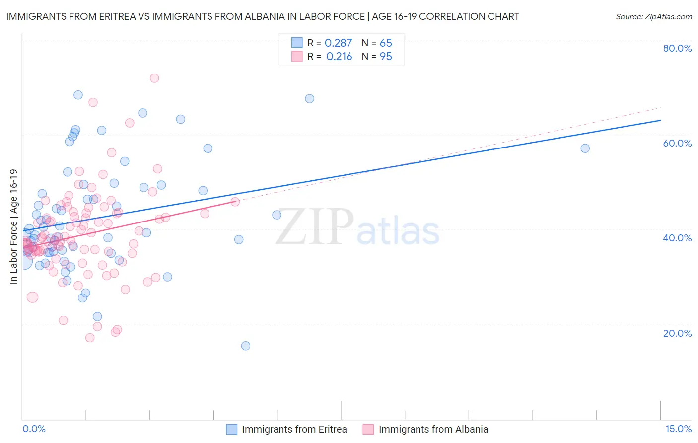 Immigrants from Eritrea vs Immigrants from Albania In Labor Force | Age 16-19