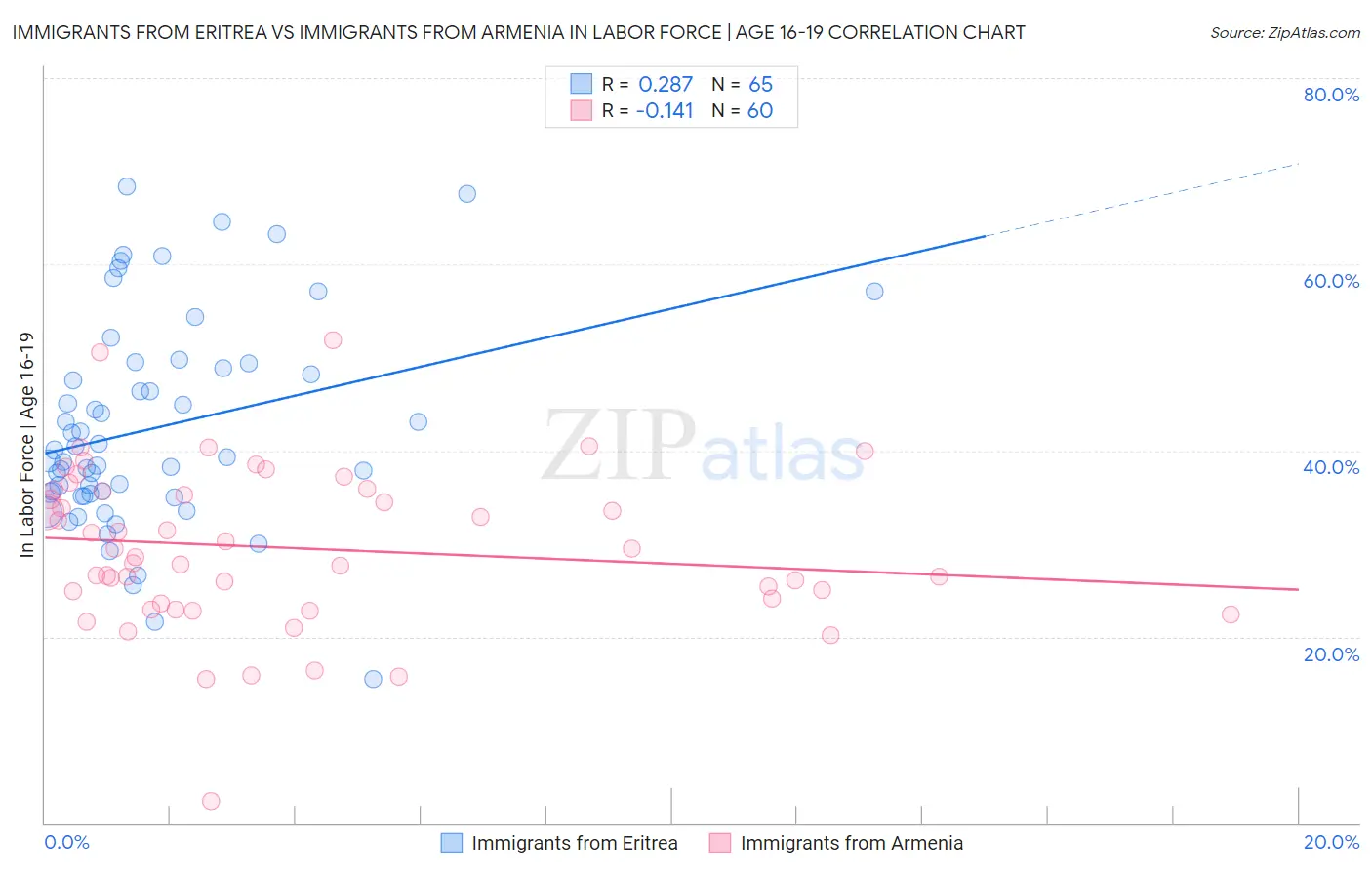 Immigrants from Eritrea vs Immigrants from Armenia In Labor Force | Age 16-19