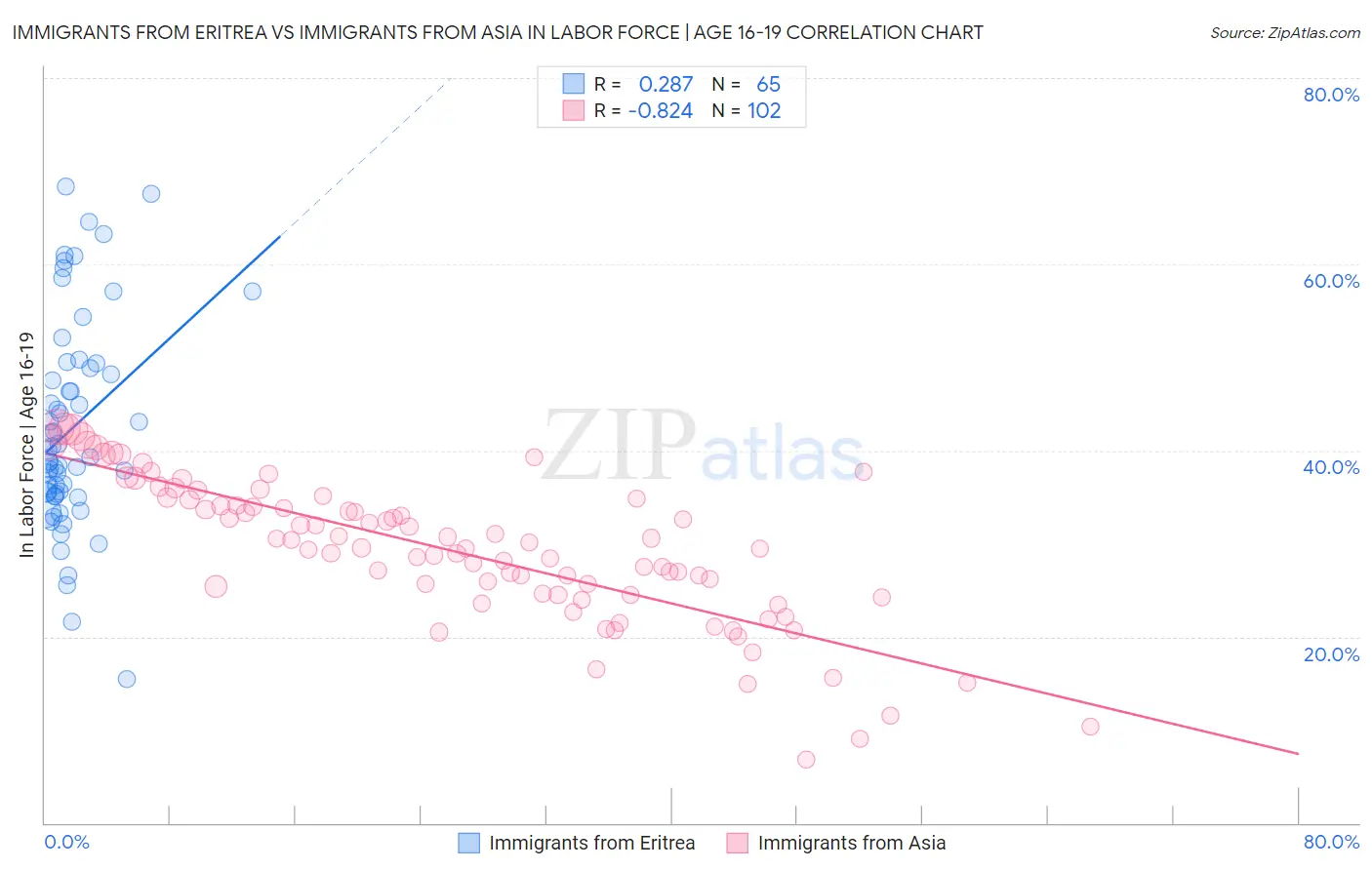 Immigrants from Eritrea vs Immigrants from Asia In Labor Force | Age 16-19