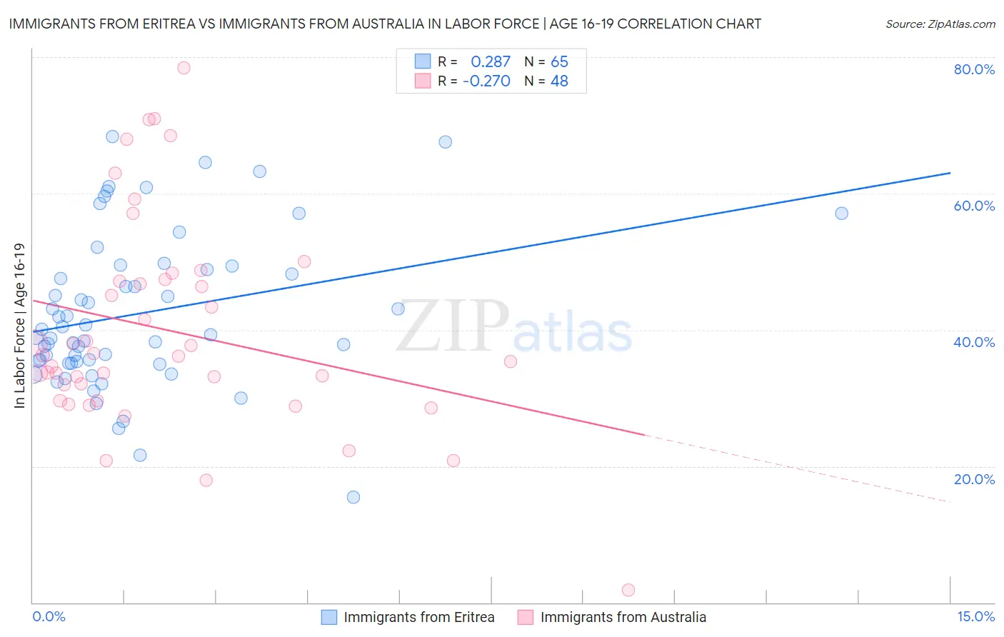 Immigrants from Eritrea vs Immigrants from Australia In Labor Force | Age 16-19