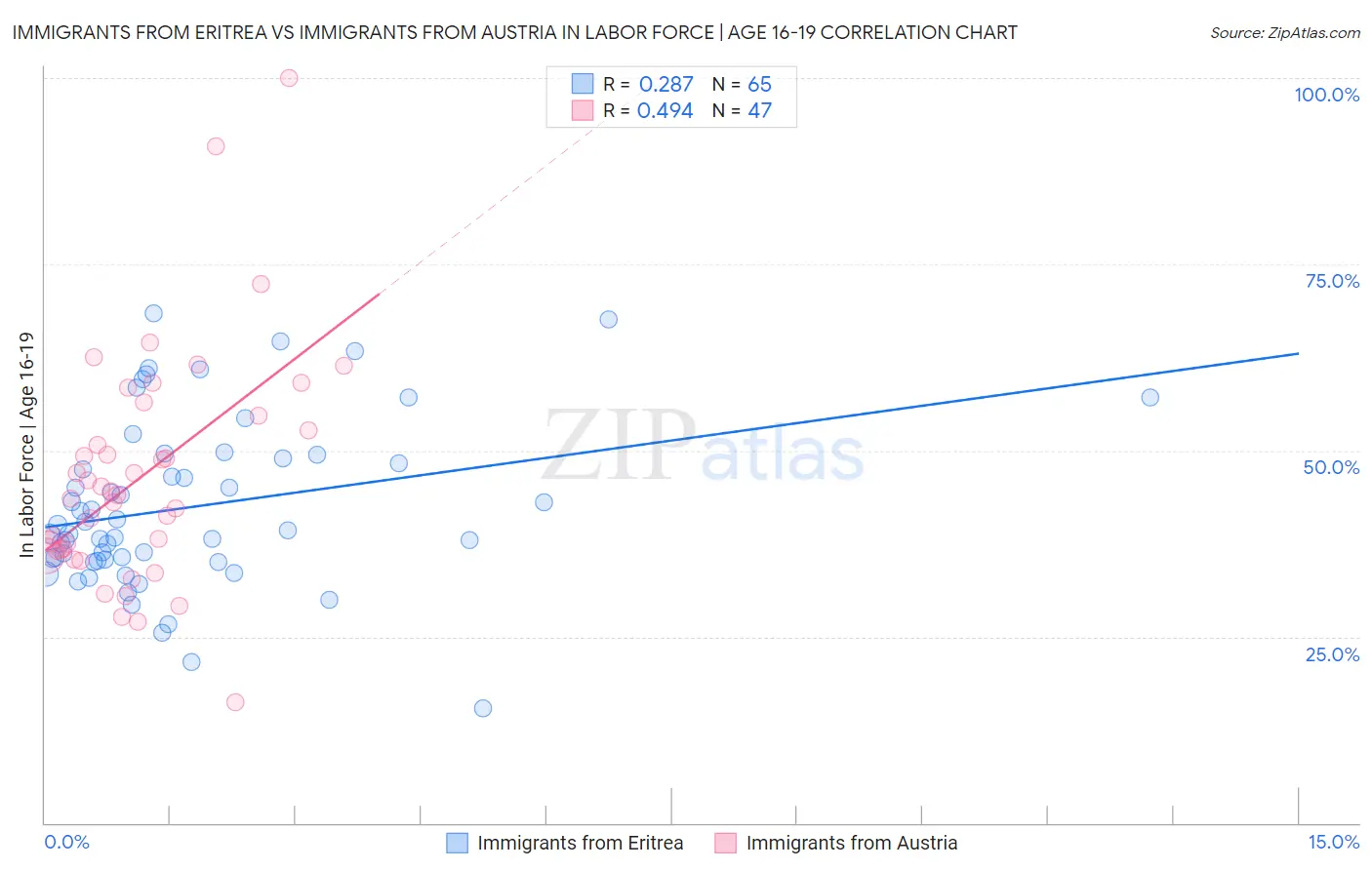 Immigrants from Eritrea vs Immigrants from Austria In Labor Force | Age 16-19